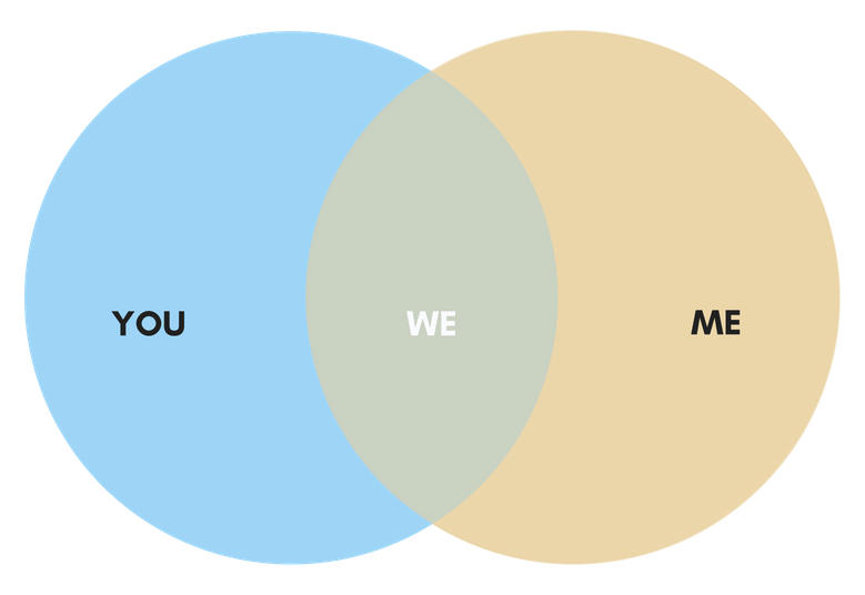 Intersecting circles "You, Me and WE"